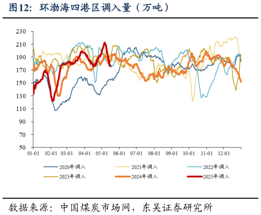 想问下各位网友环渤海四港区调入量(万吨)?