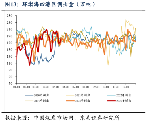如何了解环渤海四港区调出量(万吨)?