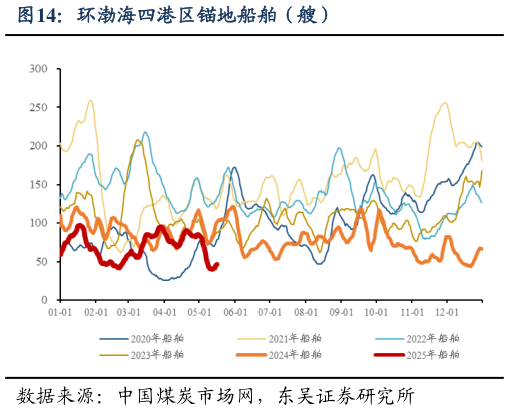 想关注一下环渤海四港区锚地船舶(艘)?