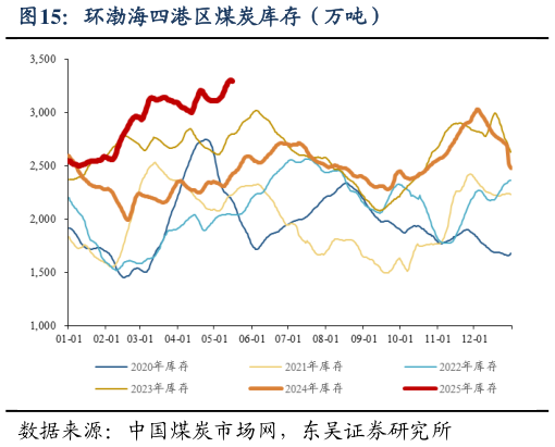 咨询下各位环渤海四港区煤炭库存(万吨)?