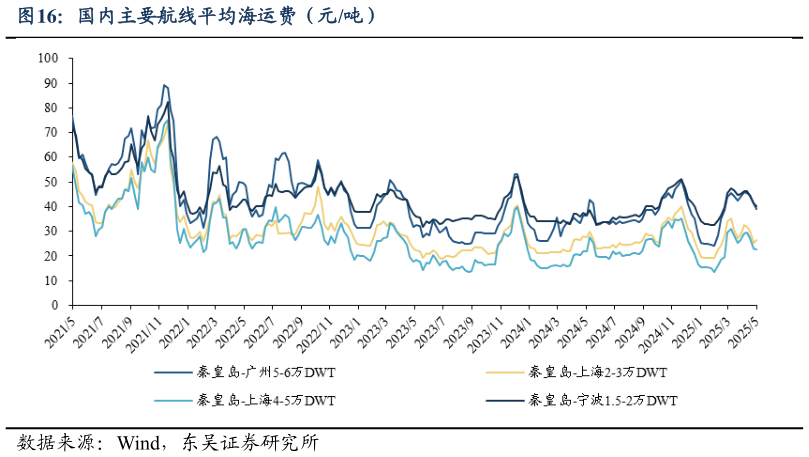 各位网友请教一下国内主要航线平均海运费(元吨)?