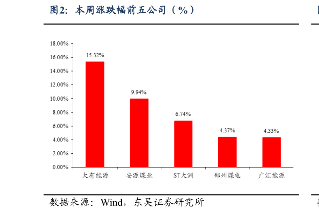 各位网友请教一下本周涨跌幅前五公司(%)?