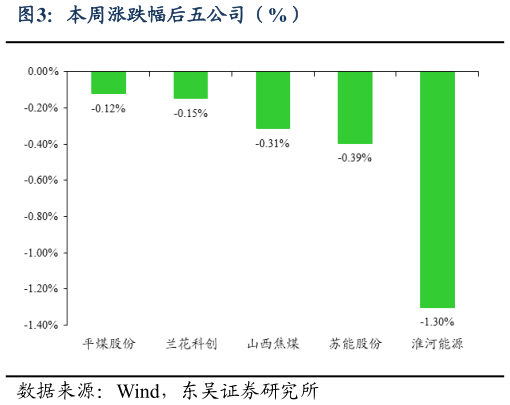 你知道本周涨跌幅后五公司(%)?