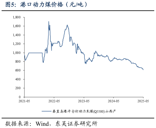 咨询大家港口动力煤价格(元吨)?