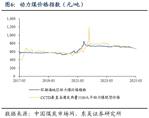 各位网友请教一下动力煤价格指数(元吨)?