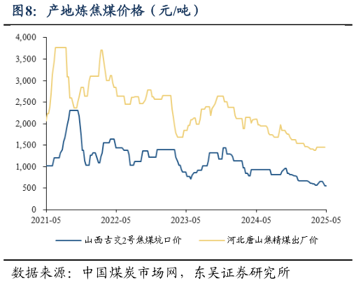 如何了解产地炼焦煤价格(元吨)?