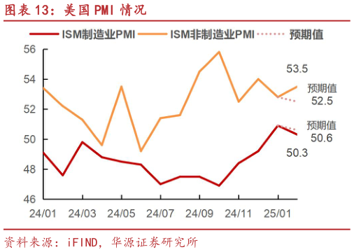 谁知道美国 PMI 情况