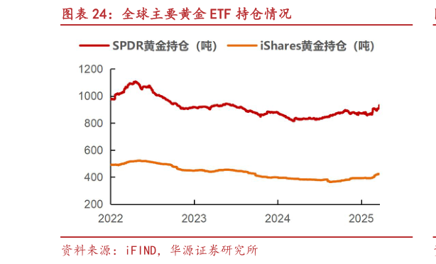 我想了解一下全球主要黄金 ETF 持仓情况