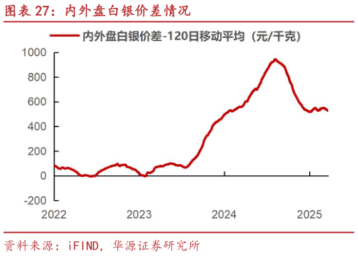一起讨论下内外盘白银价差情况