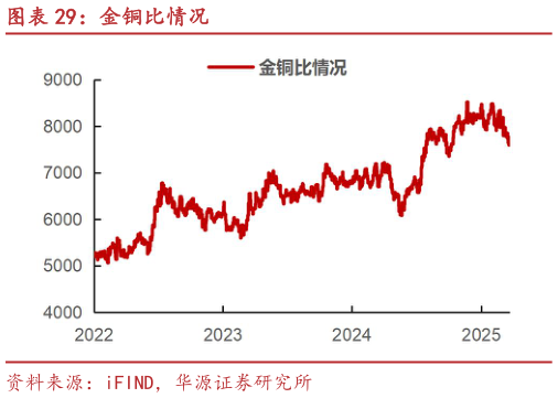 咨询下各位金铜比情况