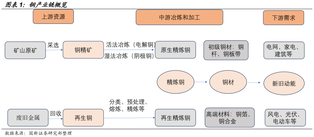 如何解释铜产业链概览