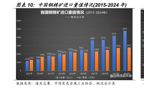 我想了解一下中国铜精矿进口量值情况2015-2024 年?