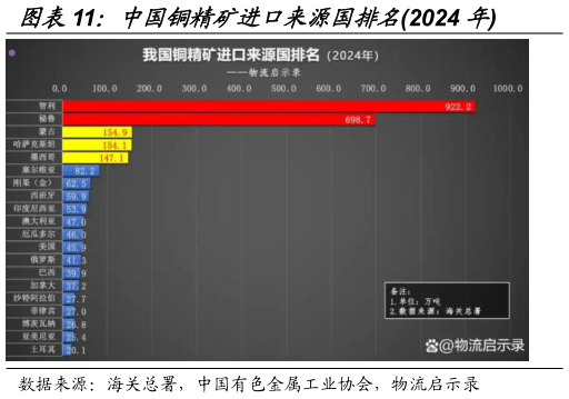 咨询下各位中国铜精矿进口来源国排名2024 年?