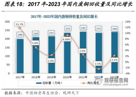 一起讨论下2017年-2023年国内废铜回收量及同比增长?