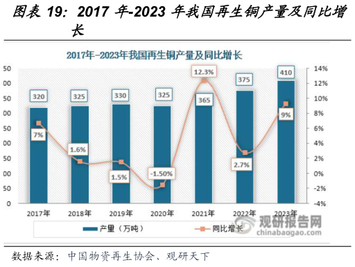 你知道2017 年-2023 年我国再生铜产量及同比增?