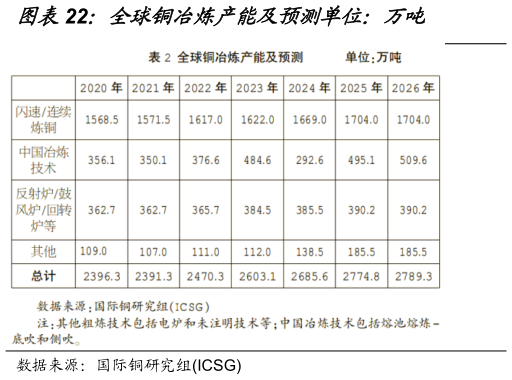 我想了解一下全球铜冶炼产能及预测单位:万吨?