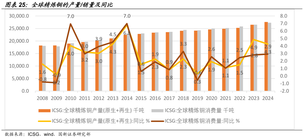 咨询大家全球精炼铜的产量销量及同比?