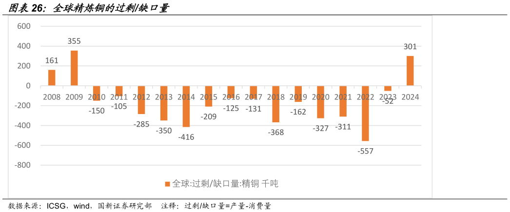 怎样理解全球精炼铜的过剩缺口量?