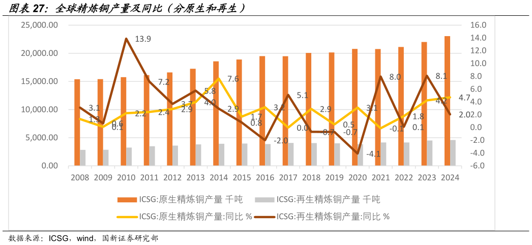 咨询下各位全球精炼铜产量及同比(分原生和再生)?