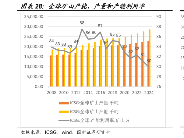 咨询大家全球矿山产能、产量和产能利用率?