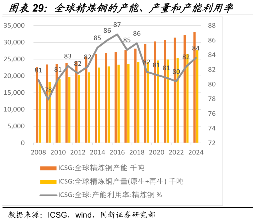 想关注一下全球精炼铜的产能、产量和产能利用率?