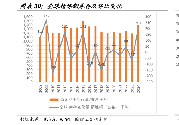 如何才能全球精炼铜库存及环比变化?