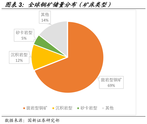 谁知道全球铜矿储量分布（矿床类型）