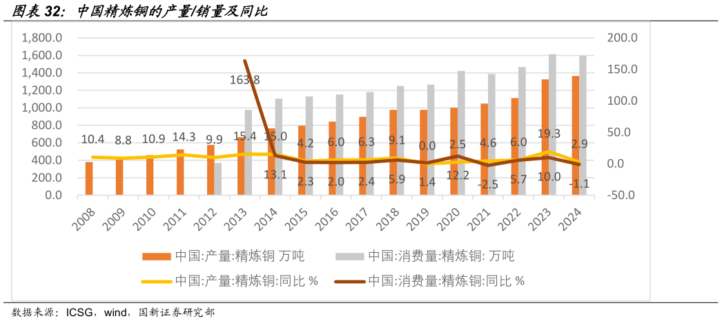 如何看待中国精炼铜的产量销量及同比?