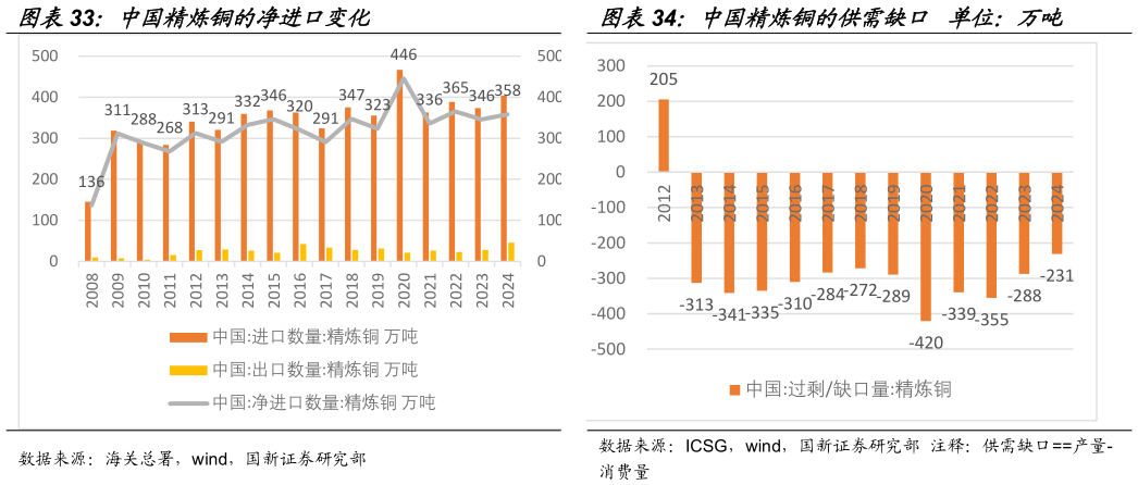 如何看待中国精炼铜的净进口变化中国精炼铜的供需缺口 单位:万吨?
