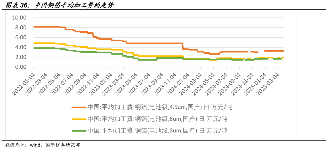 如何看待中国铜箔平均加工费的走势?