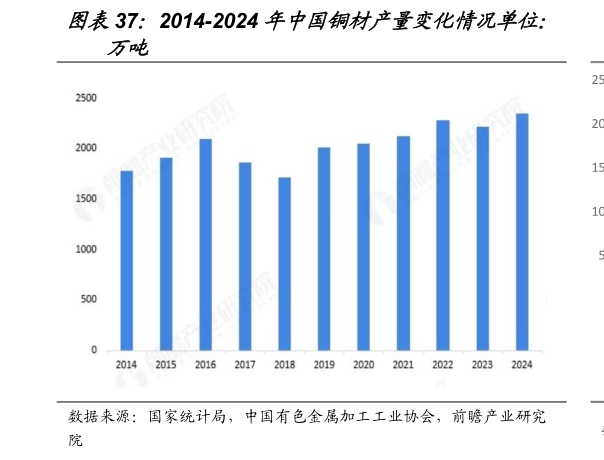 怎样理解2014-2024 年中国铜材产量变化情况单位:?