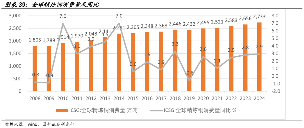 如何了解全球精炼铜消费量及同比?