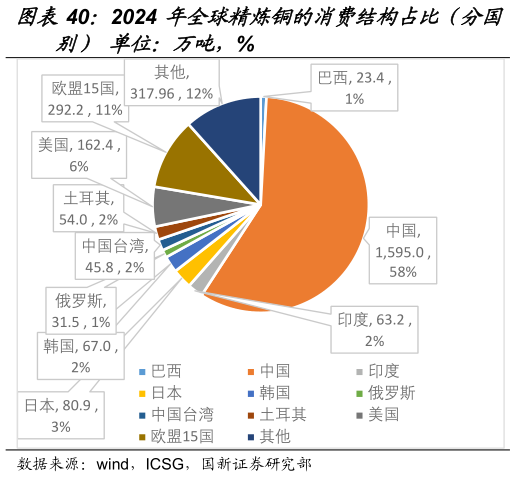 一起讨论下2024 年全球精炼铜的消费结构占比(分国?