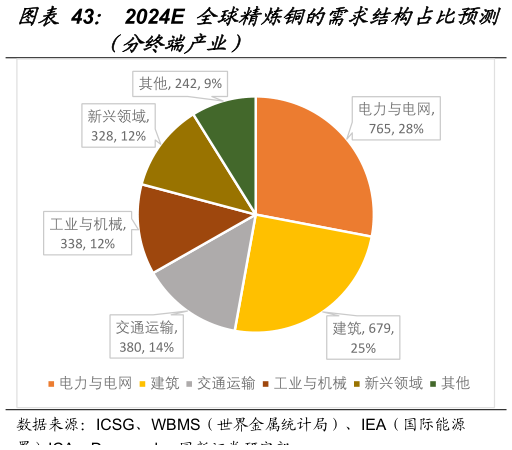 如何看待2024E 全球精炼铜的需求结构占比预测?
