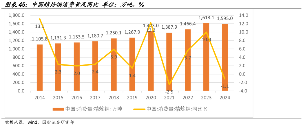 想关注一下中国精炼铜消费量及同比 单位:万吨,%?