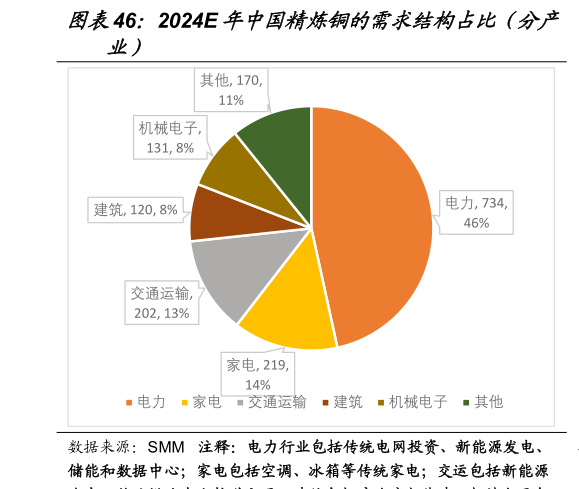 一起讨论下2024E年中国精炼铜的需求结构占比(分产?