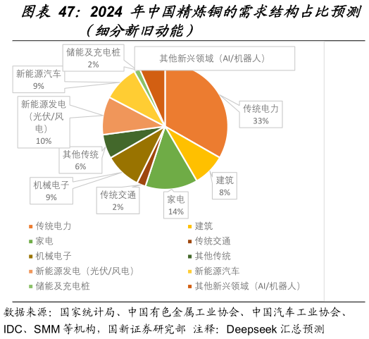 想问下各位网友2024 年中国精炼铜的需求结构占比预测?