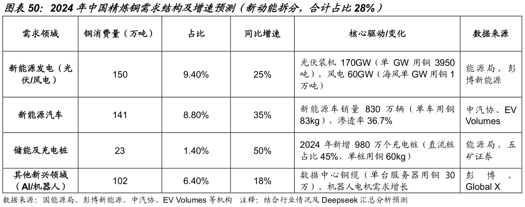 想关注一下2024 年中国精炼铜需求结构及增速预测（新动能拆分，合计占比28%）