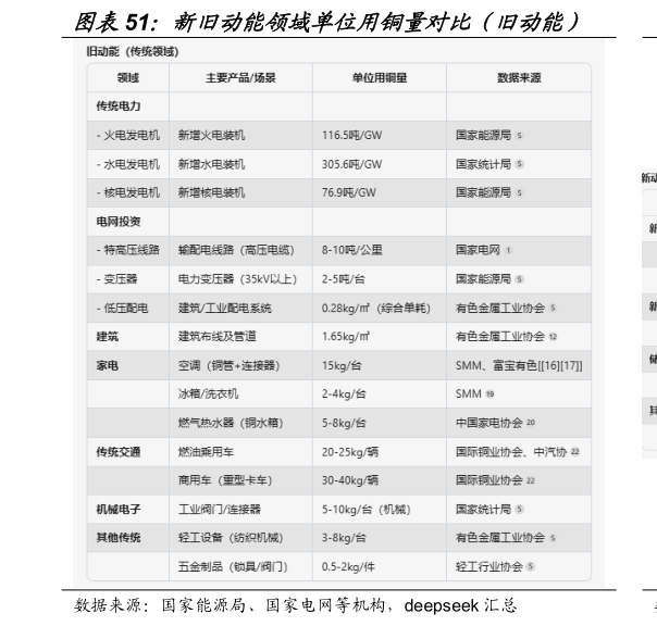 谁知道新旧动能领域单位用铜量对比（旧动能）