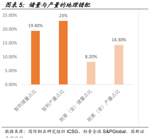想问下各位网友储量与产量的地理错配