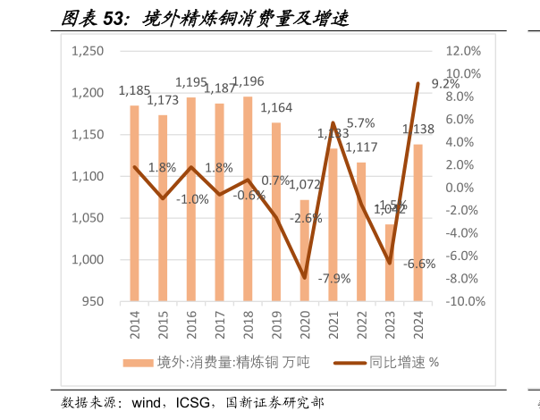 如何了解境外精炼铜消费量及增速