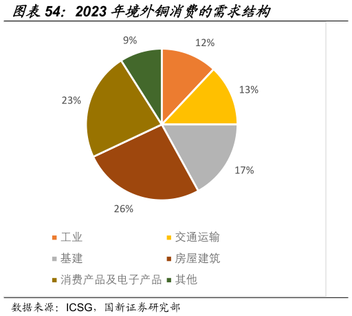 一起讨论下2023 年境外铜消费的需求结构