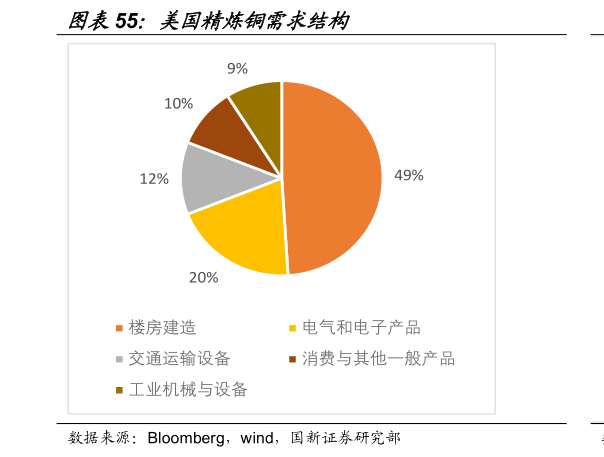 如何看待美国精炼铜需求结构