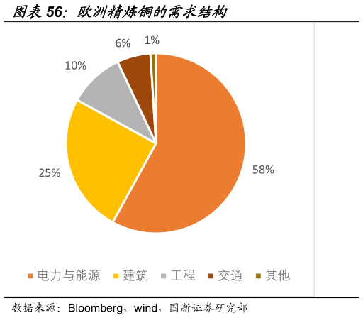 如何了解欧洲精炼铜的需求结构