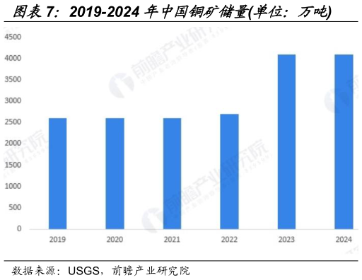 如何才能2019-2024 年中国铜矿储量单位:万吨?
