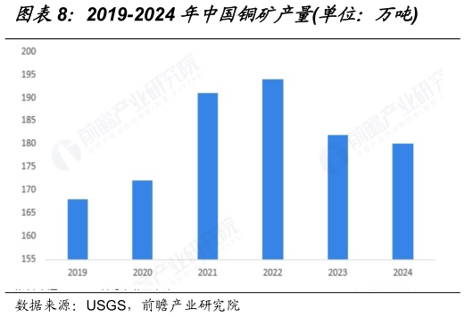 请问一下2019-2024 年中国铜矿产量单位:万吨?