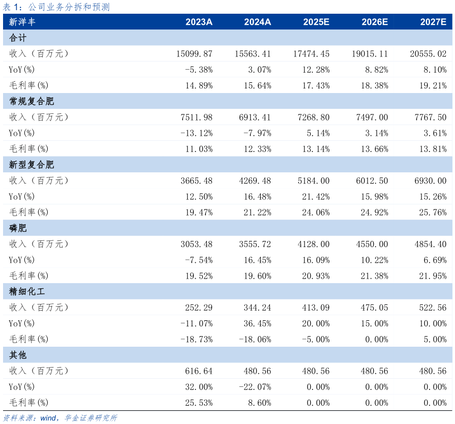 如何解释公司业务分拆和预测
