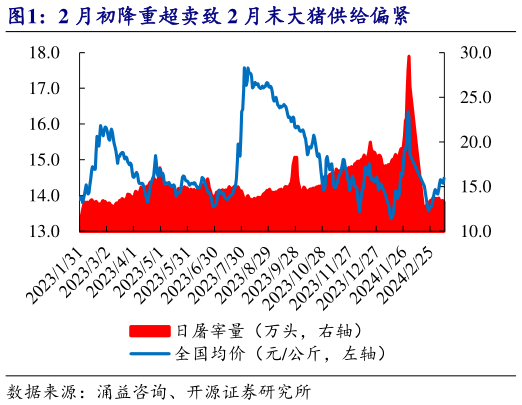 想问下各位网友2 月初降重超卖致 2 月末大猪供给偏紧?