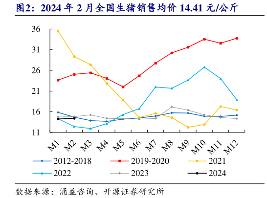 如何了解2024 年 2 月全国生猪销售均价 14.41 元公斤?