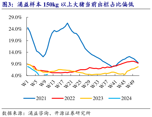 请问一下涌益样本 150kg 以上大猪当前出栏占比偏低?